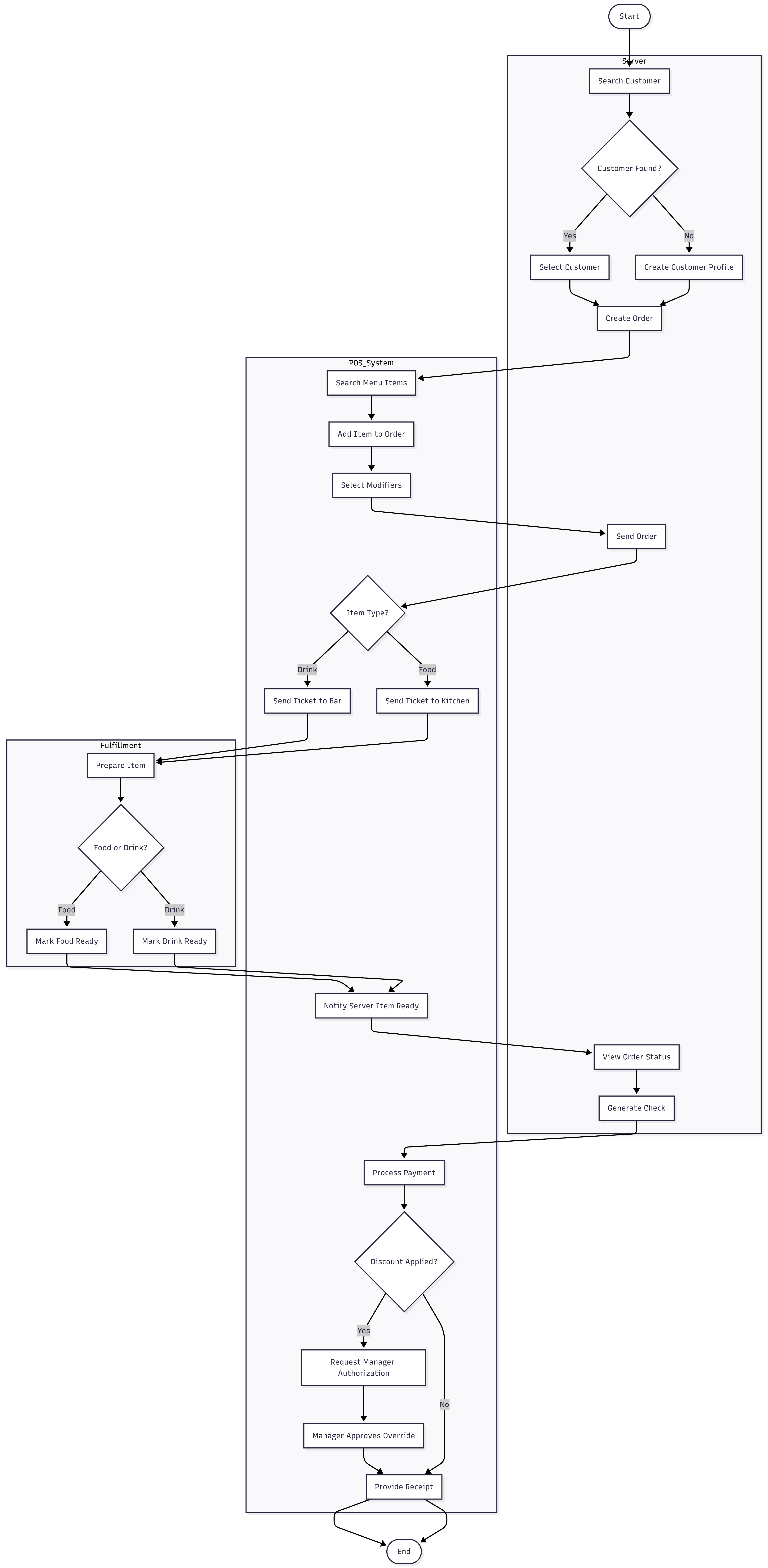 Activity diagram
